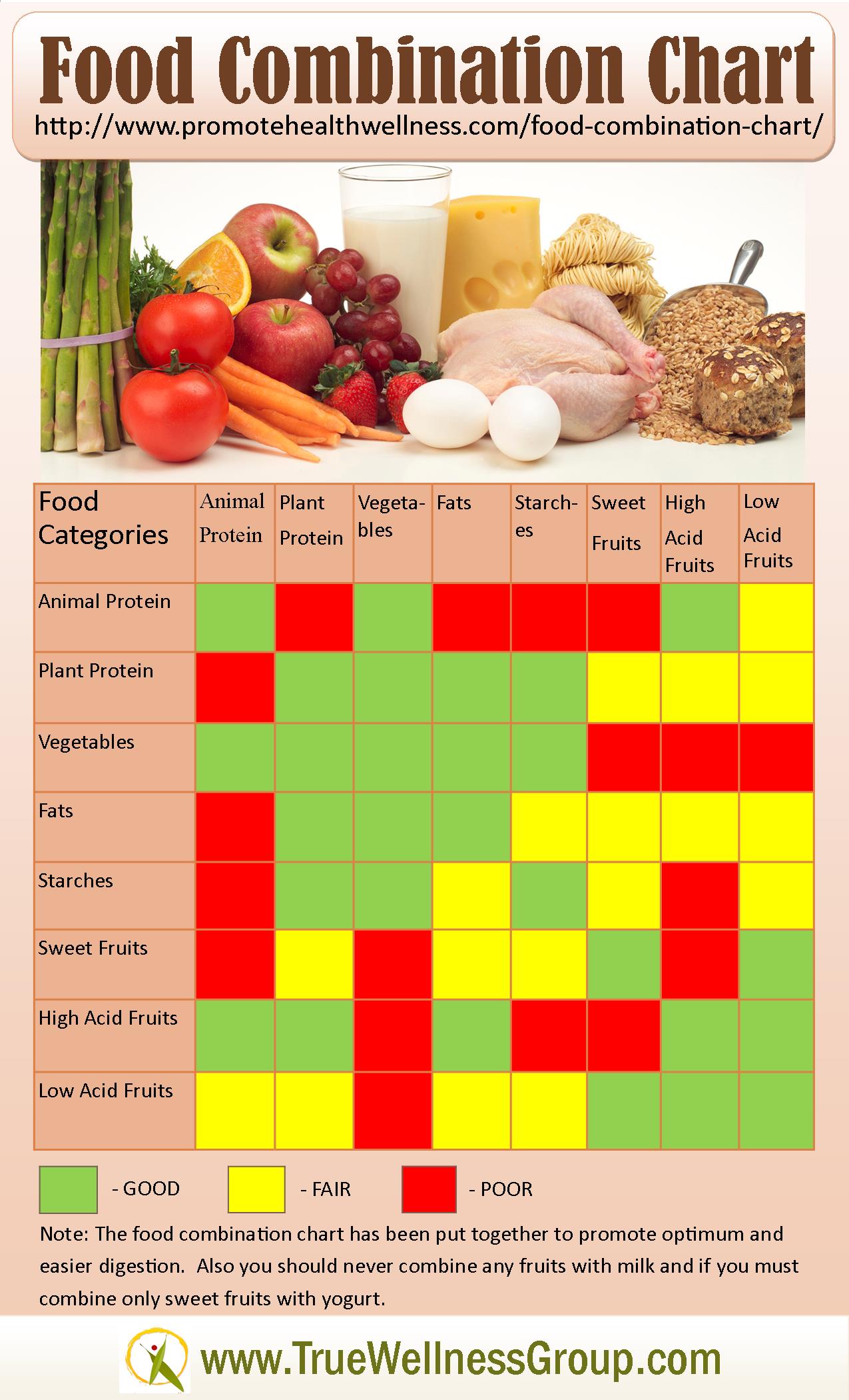 The Hay Diet Food Combining Chart