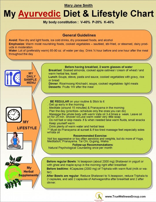 Diabetes Diet Chart In Ayurveda